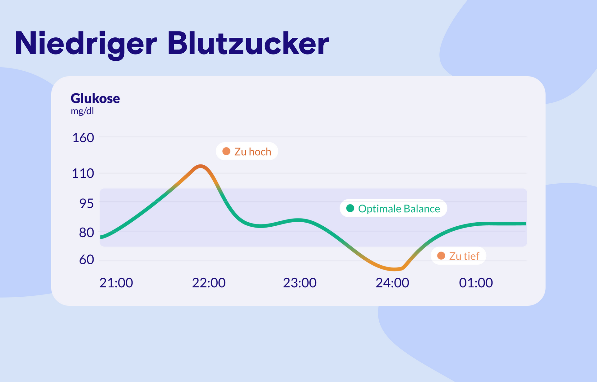 Niedriger Blutzucker in der Nacht Wie es dazu kommt – HELLO INSIDE