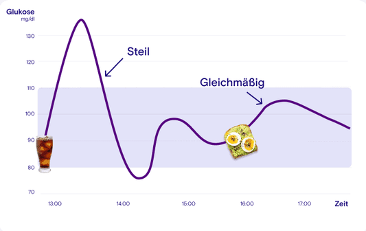 Why your blood glucose curve does not always look the same
